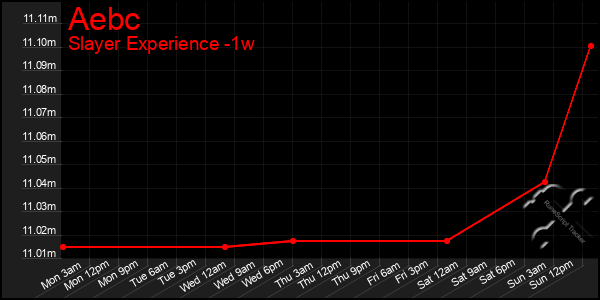 Last 7 Days Graph of Aebc