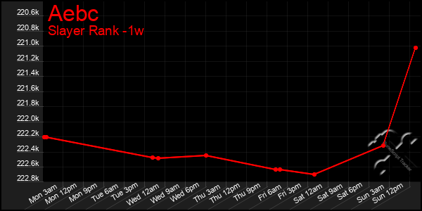 Last 7 Days Graph of Aebc