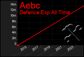 Total Graph of Aebc