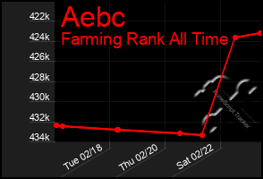 Total Graph of Aebc