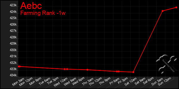 Last 7 Days Graph of Aebc