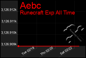 Total Graph of Aebc