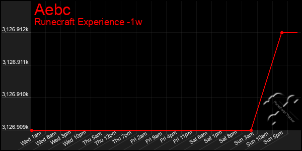 Last 7 Days Graph of Aebc