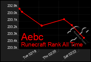 Total Graph of Aebc