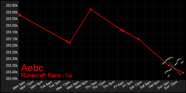 Last 7 Days Graph of Aebc