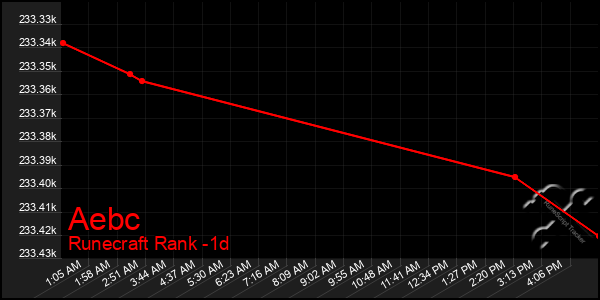 Last 24 Hours Graph of Aebc