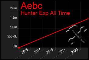 Total Graph of Aebc