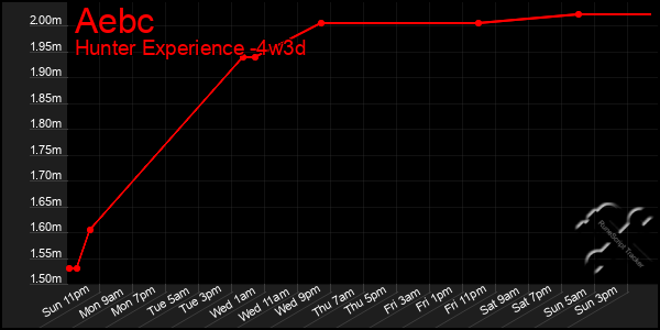 Last 31 Days Graph of Aebc