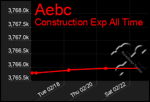 Total Graph of Aebc