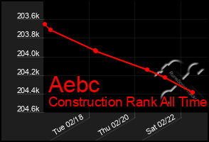 Total Graph of Aebc