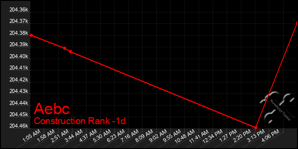 Last 24 Hours Graph of Aebc