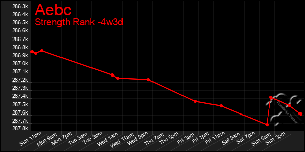 Last 31 Days Graph of Aebc