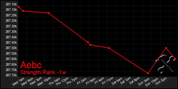 Last 7 Days Graph of Aebc