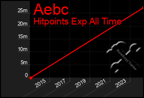 Total Graph of Aebc