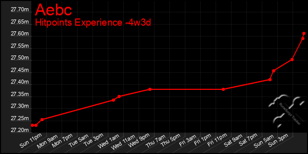 Last 31 Days Graph of Aebc