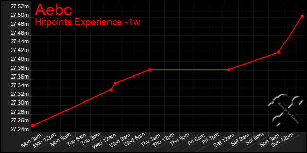 Last 7 Days Graph of Aebc