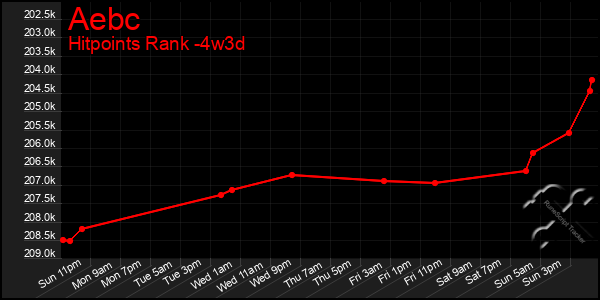 Last 31 Days Graph of Aebc