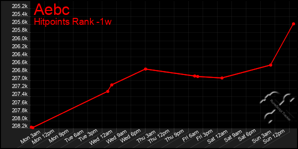 Last 7 Days Graph of Aebc