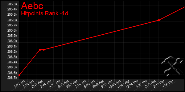 Last 24 Hours Graph of Aebc