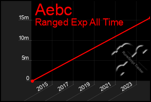 Total Graph of Aebc