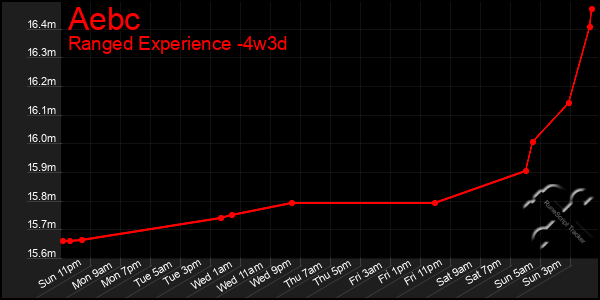 Last 31 Days Graph of Aebc