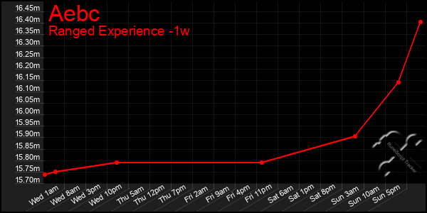 Last 7 Days Graph of Aebc