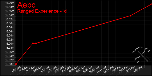 Last 24 Hours Graph of Aebc