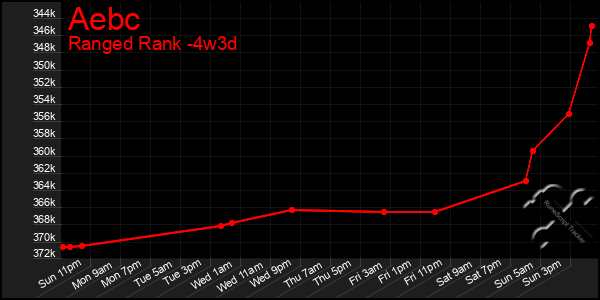 Last 31 Days Graph of Aebc