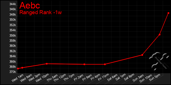 Last 7 Days Graph of Aebc