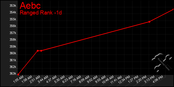 Last 24 Hours Graph of Aebc