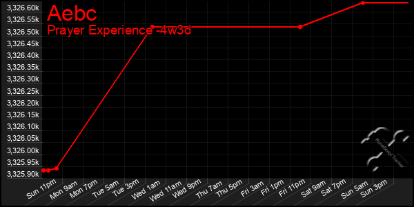 Last 31 Days Graph of Aebc