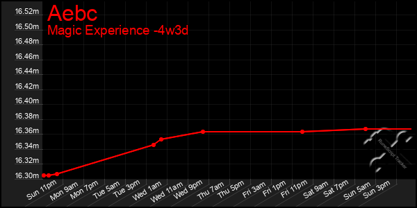 Last 31 Days Graph of Aebc