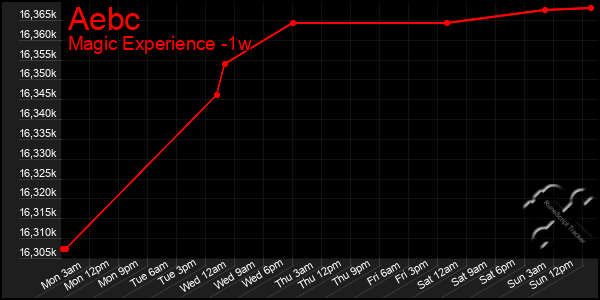 Last 7 Days Graph of Aebc