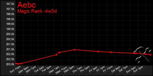 Last 31 Days Graph of Aebc