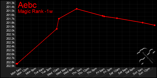 Last 7 Days Graph of Aebc