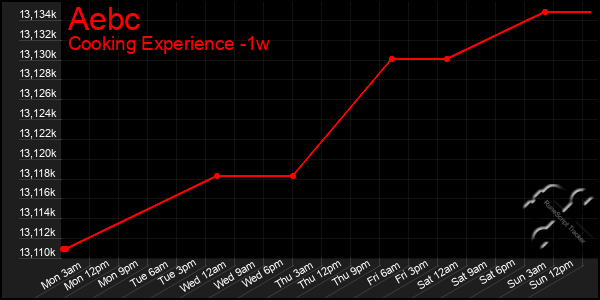 Last 7 Days Graph of Aebc