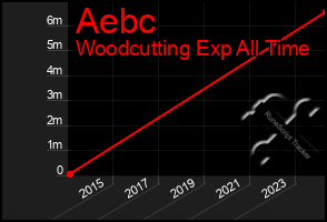 Total Graph of Aebc