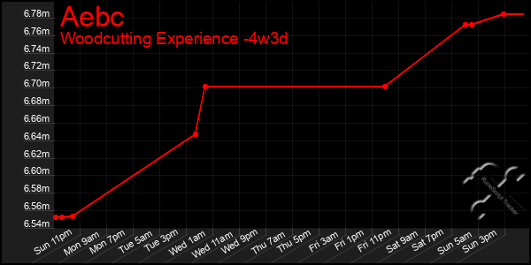 Last 31 Days Graph of Aebc