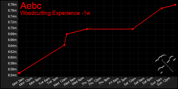 Last 7 Days Graph of Aebc