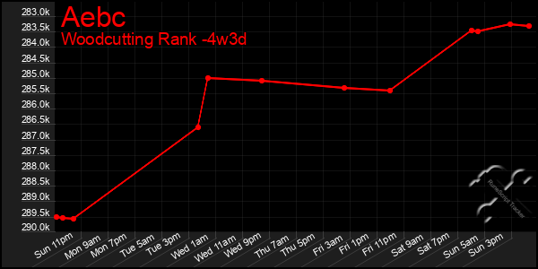 Last 31 Days Graph of Aebc