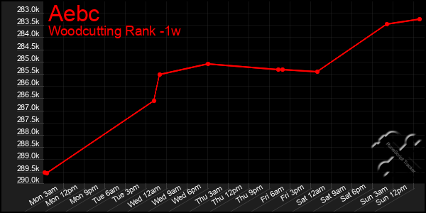 Last 7 Days Graph of Aebc