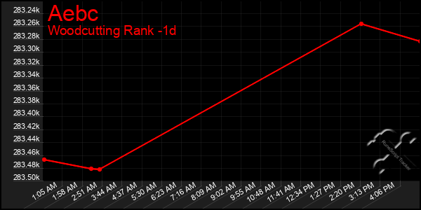 Last 24 Hours Graph of Aebc