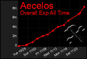 Total Graph of Aecelos