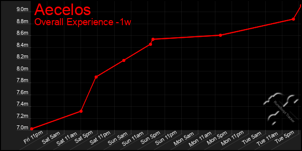 1 Week Graph of Aecelos