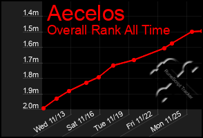 Total Graph of Aecelos