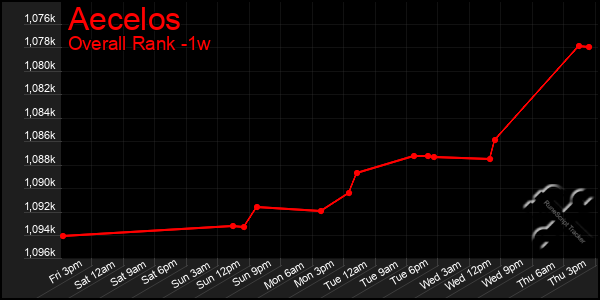 1 Week Graph of Aecelos