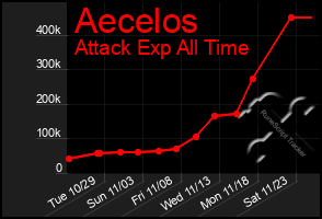 Total Graph of Aecelos