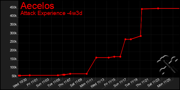 Last 31 Days Graph of Aecelos