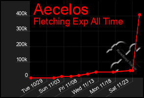 Total Graph of Aecelos