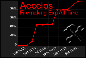 Total Graph of Aecelos